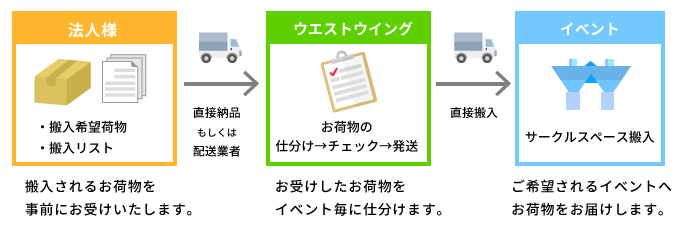 搬入までの流れ