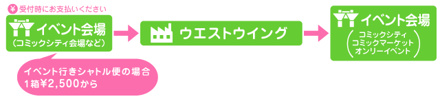 イベント行きシャトル便図説