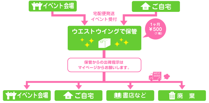 保管図説